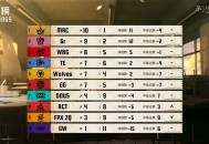 《第五人格》2025IVL秋季赛第六周赛报发布