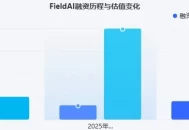 FieldAI融资4.05亿美元，机器人通用大脑为何引英伟达贝索斯押注？