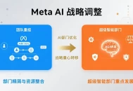 Meta半年内四次重组AI团队，超级智能战略转向封闭开发