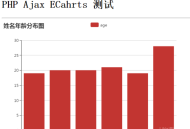 PHP, Mysql, Ajax, Jquery,Echarts实现前后端数据可视化