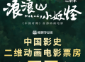 超8.079亿！《浪浪山小妖怪》成为中国影史二维动画电影票房冠军