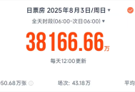 破3.8亿！暑期档电影单日票房创新高