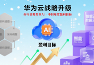 华为云调整架构并聚焦AI，实现今年盈利目标