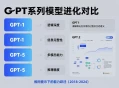 GPT-1到GPT-5的7年进化：14个提示词揭示语言模型如何从“抽象派”迈向“全能顾问”