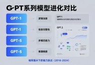 GPT-1到GPT-5的7年进化：14个提示词揭示语言模型如何从“抽象派”迈向“全能顾问”