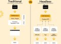 什么是无头WordPress ？Headless CMS（无头CMS）