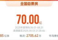 破70亿！