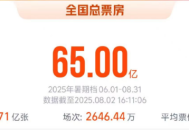 2025暑期档电影总票房破65亿