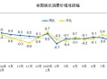 国家统计局：8月份居民消费价格同比下降0.4%，环比持平