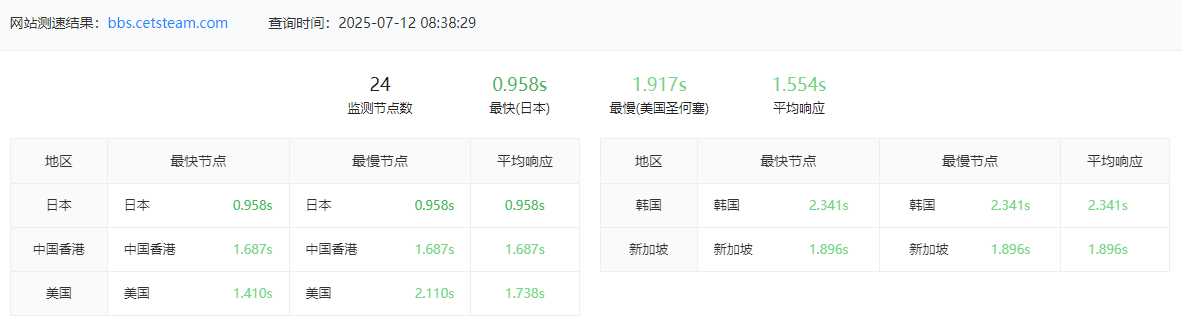 本站已启用全球CDN加速-第2张图片