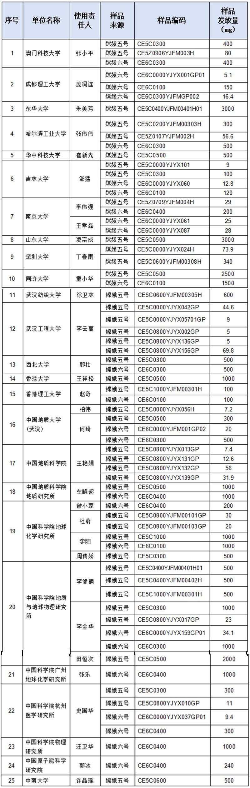 第九批月球科研样品都发放给了谁？名单来了-第1张图片