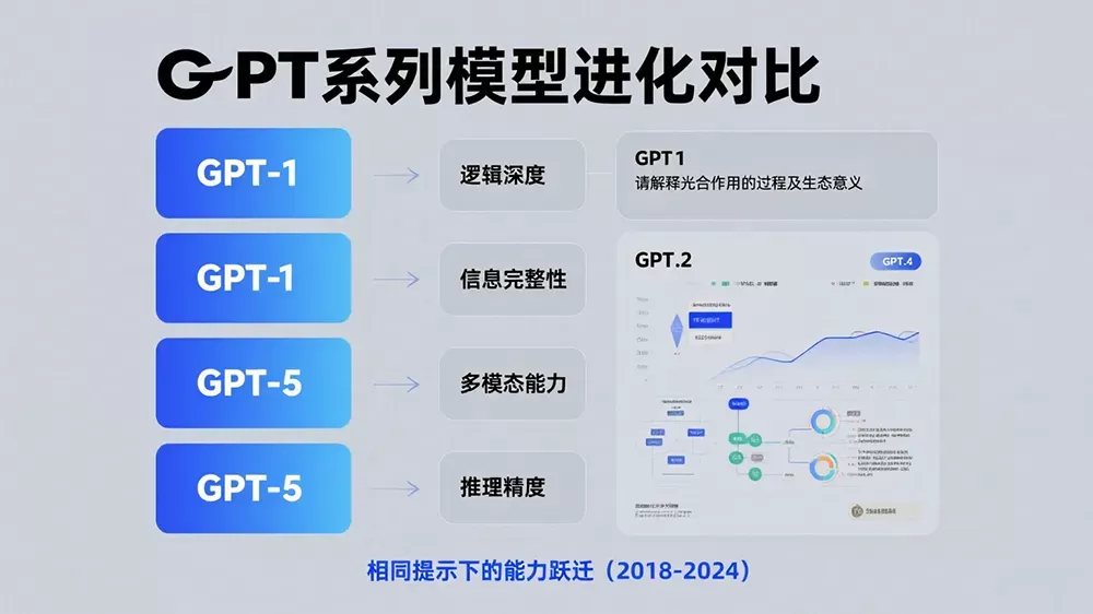 GPT-1到GPT-5的7年进化：14个提示词揭示语言模型如何从“抽象派”迈向“全能顾问”-第1张图片