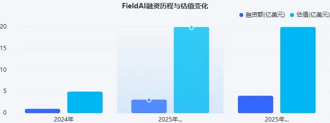 FieldAI融资4.05亿美元，机器人通用大脑为何引英伟达贝索斯押注？-第1张图片