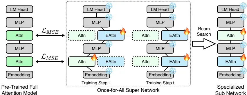 Jet-Nemotron：PostNAS与JetBlock创新-第2张图片