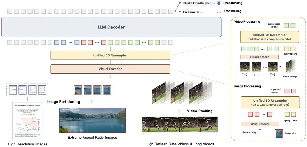 MiniCPM-V 4.5 : 3D-Resampler加持，高刷新率视频理解能力-第1张图片