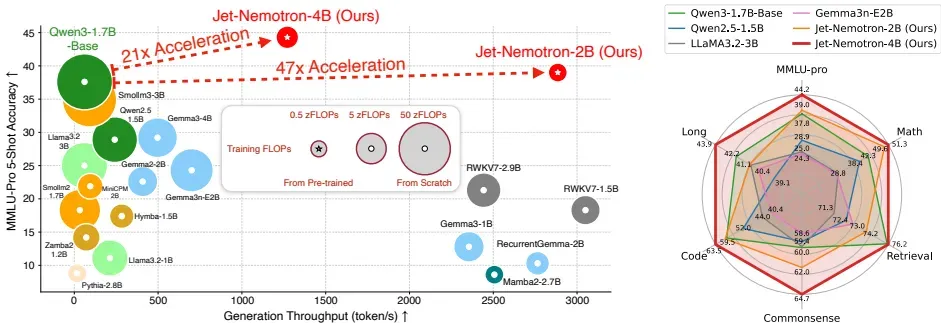 Jet-Nemotron：PostNAS与JetBlock创新-第1张图片