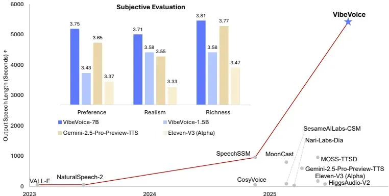 微软开源 VibeVoice-1.5B 音频模型，实现语音合成重大突破-第1张图片