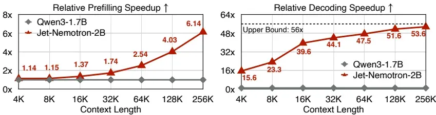 Jet-Nemotron：PostNAS与JetBlock创新-第3张图片
