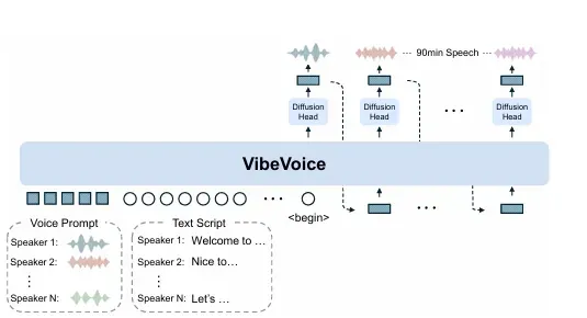 微软开源 VibeVoice-1.5B 音频模型，实现语音合成重大突破-第3张图片