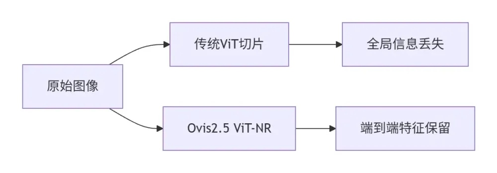 Ovis2.5 – 原生分辨率视觉模型-第1张图片