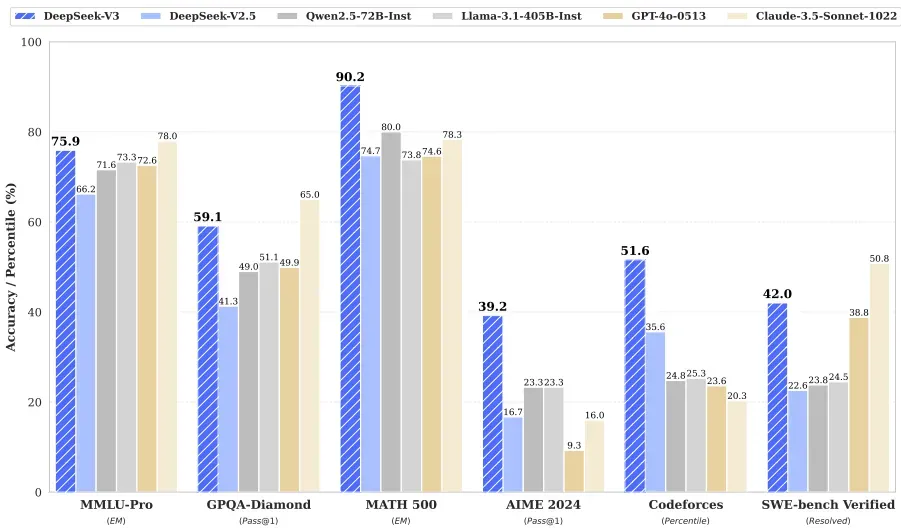 DeepSeek-V3：高效MoE架构突破，128K上下文开源模型新标杆-第1张图片