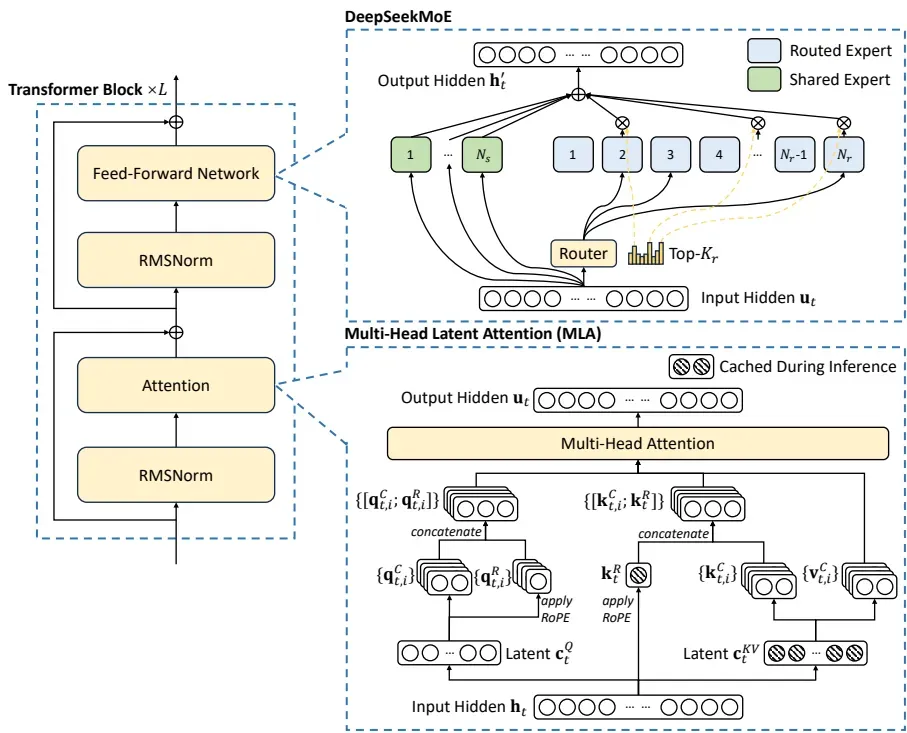 DeepSeek-V3：高效MoE架构突破，128K上下文开源模型新标杆-第2张图片