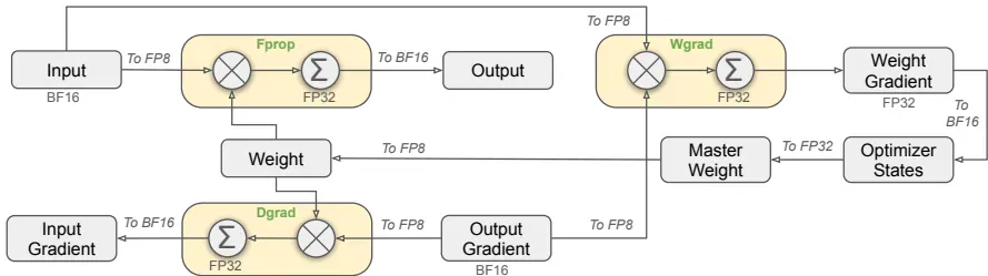 DeepSeek-V3：高效MoE架构突破，128K上下文开源模型新标杆-第4张图片