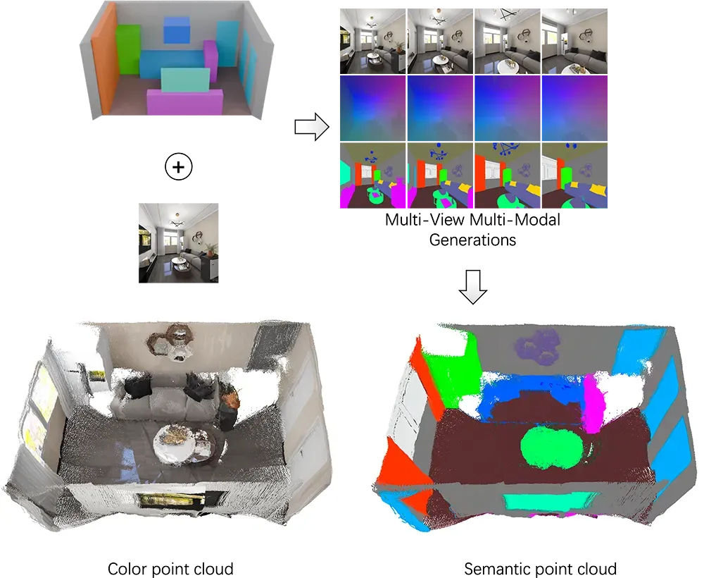 群核科技开源3D场景生成模型SpatialGen，一句话生成可交互的3D室内设计。-第1张图片