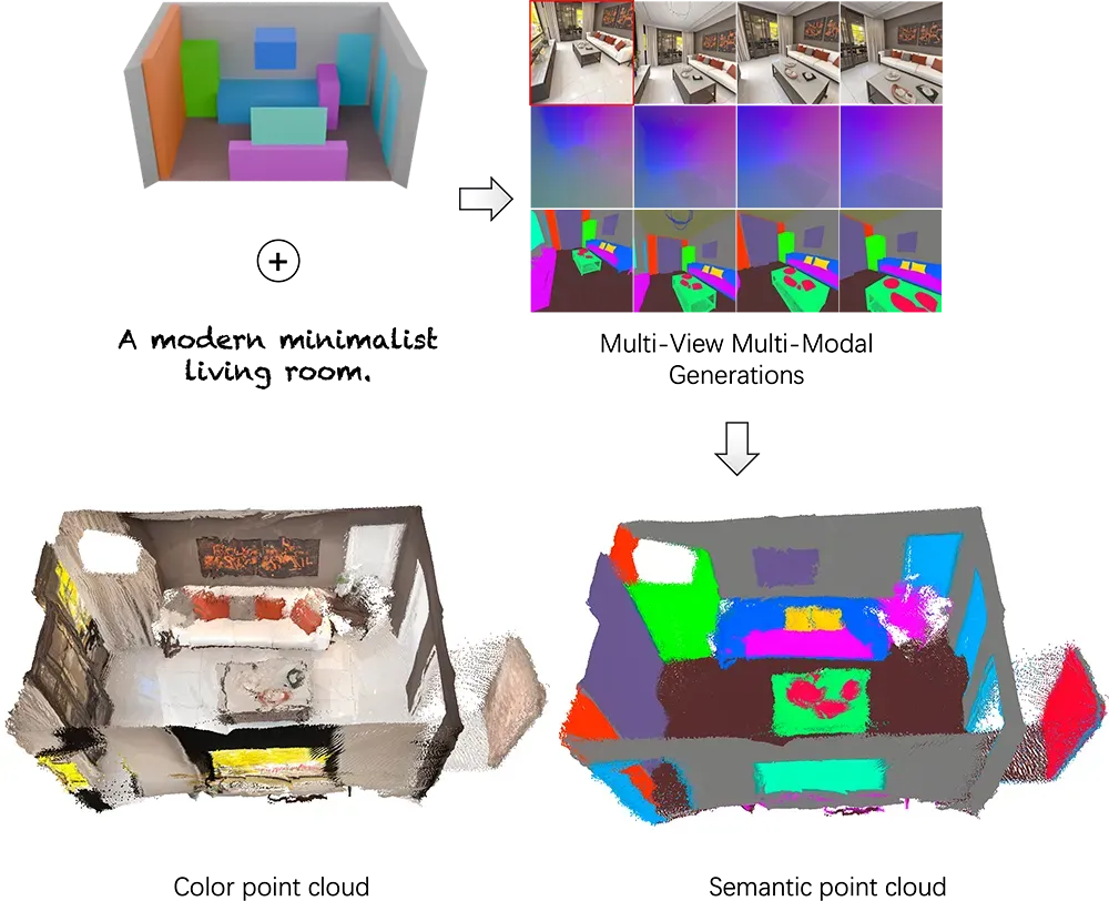 群核科技开源3D场景生成模型SpatialGen，一句话生成可交互的3D室内设计。-第2张图片