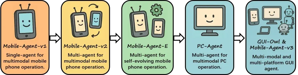 X-PLUG推出Mobile-Agent-v3跨平台多代理框架，增强跨平台自动化体验。-第1张图片