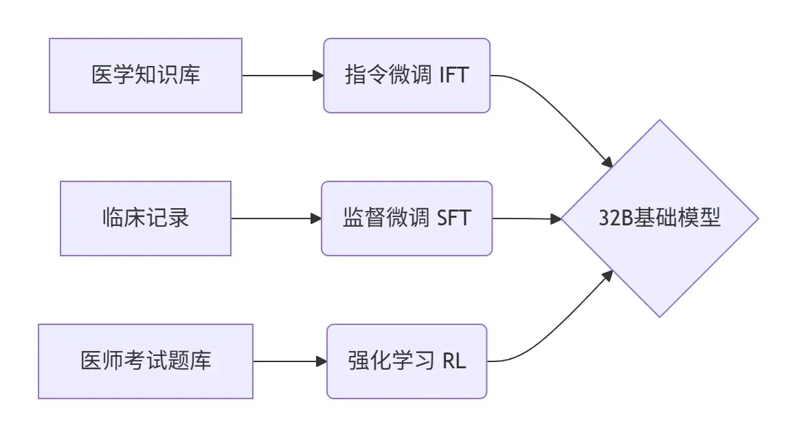 夸克发布健康大模型技术报告，公开主任医师级技术与考试测试集。-第2张图片
