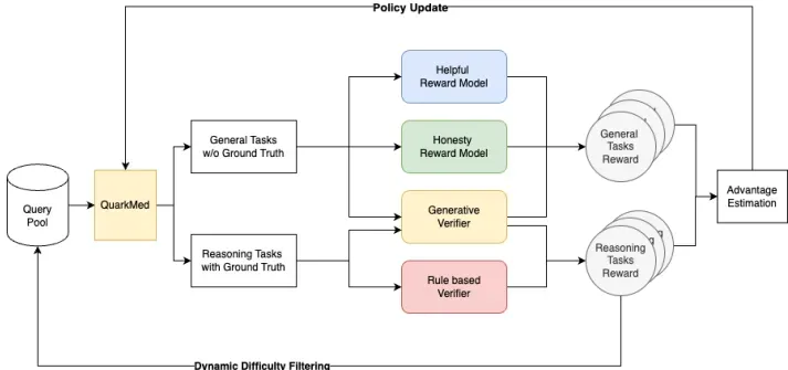 夸克发布健康大模型技术报告，公开主任医师级技术与考试测试集。-第3张图片