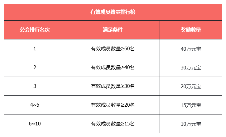 《天龙八部·归来》不赚钱了,豪送1880W绑元-第4张图片