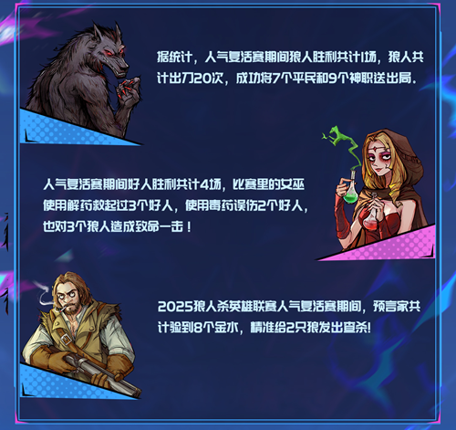晋级名单锁定,狼人杀英雄联赛线上赛阶段圆满结束-第3张图片