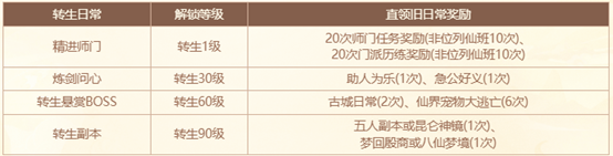 1.80重臻极境版本上线全区组,《问道》普通版开启转生新篇章-第9张图片