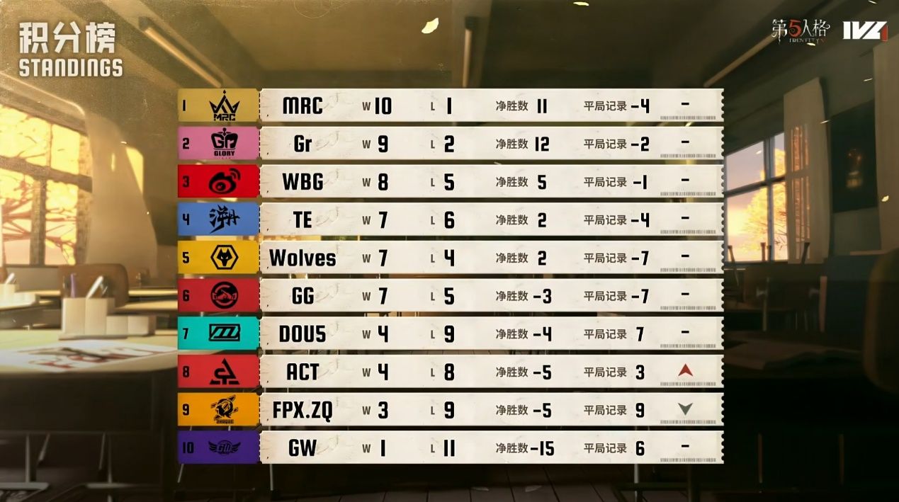 《第五人格》2025IVL秋季赛第六周赛报发布-第1张图片 《第五人格》2025IVL秋季赛第六周赛报发布-第1张图片