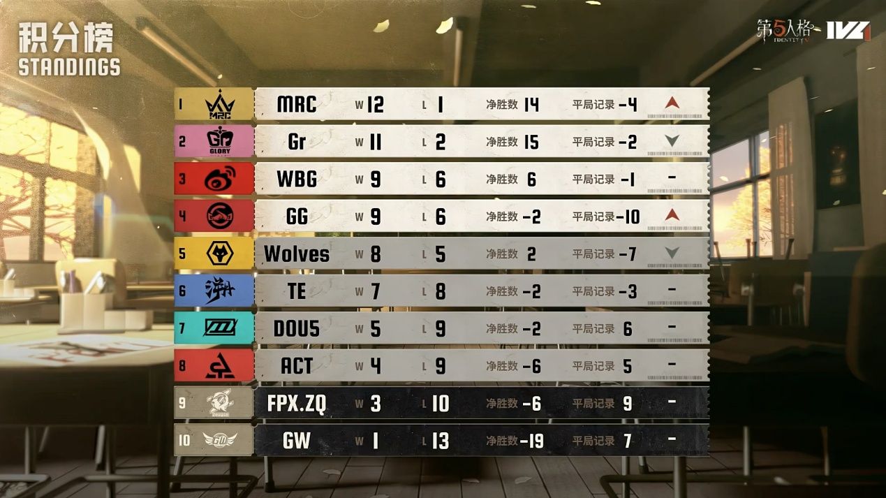 《第五人格》2025IVL秋季赛第七周赛报发布-第1张图片