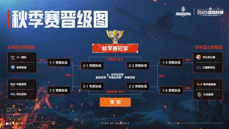 11月22日巅峰战舰秋季赛开战,全新2.0版本首秀见证八强荣誉角逐-第4张图片