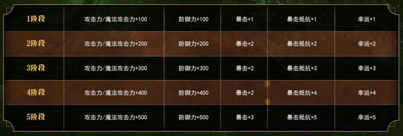 越努力越幸运,《洛奇英雄传》寻找炼金术士的硬币活动开启-第3张图片