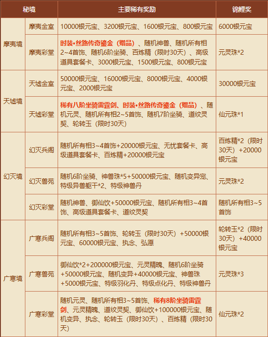 《问道》秘境现世,新时装和稀有坐骑有缘者得-第2张图片