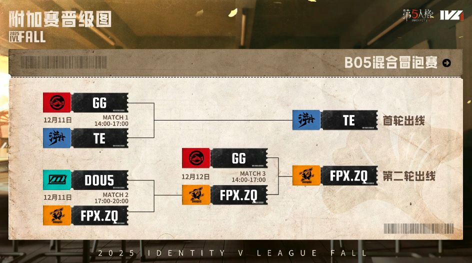 ​奋楫争先,《第五人格》2025IVL夏季赛第十周赛报发布-第1张图片