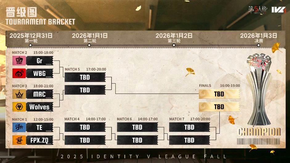 ​奋楫争先,《第五人格》2025IVL夏季赛第十周赛报发布-第5张图片