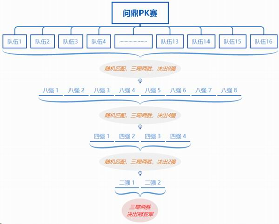 《问道》问鼎PK赛战火蔓延,普通版119等级段今晚22:00开战-第2张图片