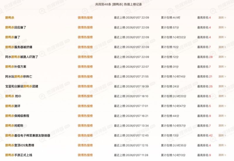 《鹅鸭杀》手游公测24小时新增用户破500万,金山携虎牙打造社交新平台-第3张图片 《鹅鸭杀》手游公测24小时新增用户破500万,金山携虎牙打造社交新平台-第3张图片