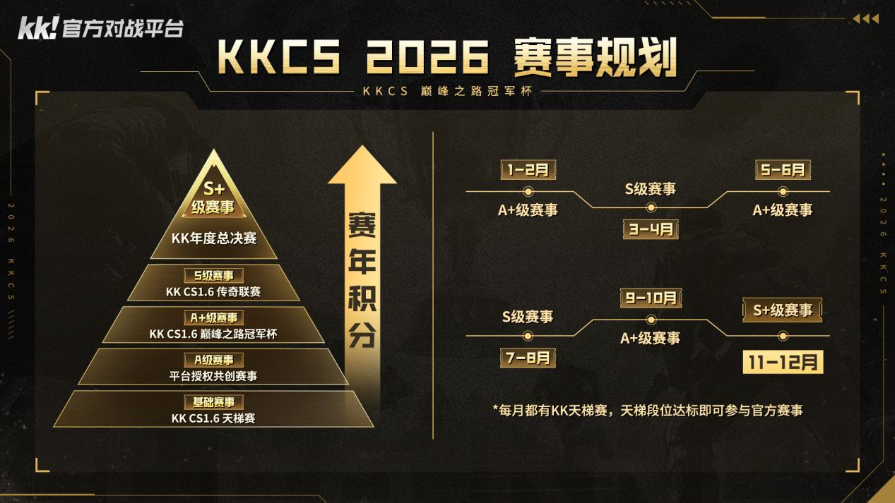 CS1.6职业联赛KKCS巅峰之路冠军杯打响,Alex解说A组淘汰赛战况-第6张图片 CS1.6职业联赛KKCS巅峰之路冠军杯打响,Alex解说A组淘汰赛战况-第6张图片