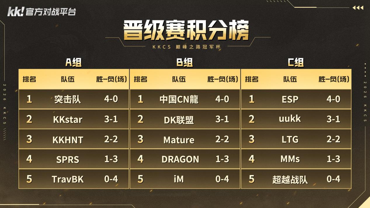 CS1.6职业联赛KKCS巅峰之路冠军杯打响,Alex解说A组淘汰赛战况-第2张图片 CS1.6职业联赛KKCS巅峰之路冠军杯打响,Alex解说A组淘汰赛战况-第2张图片
