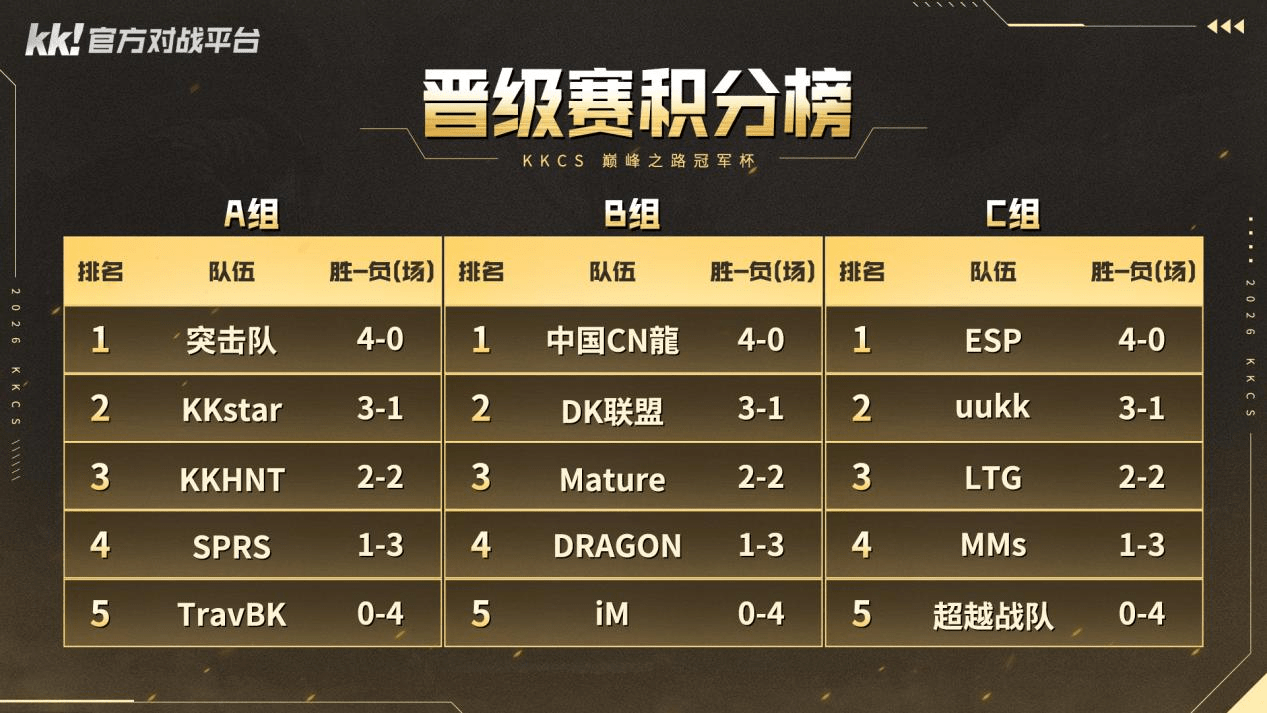 KKCS巅峰之路冠军杯C组：ESP战队全胜晋级,传奇指挥官Alex解说-第1张图片