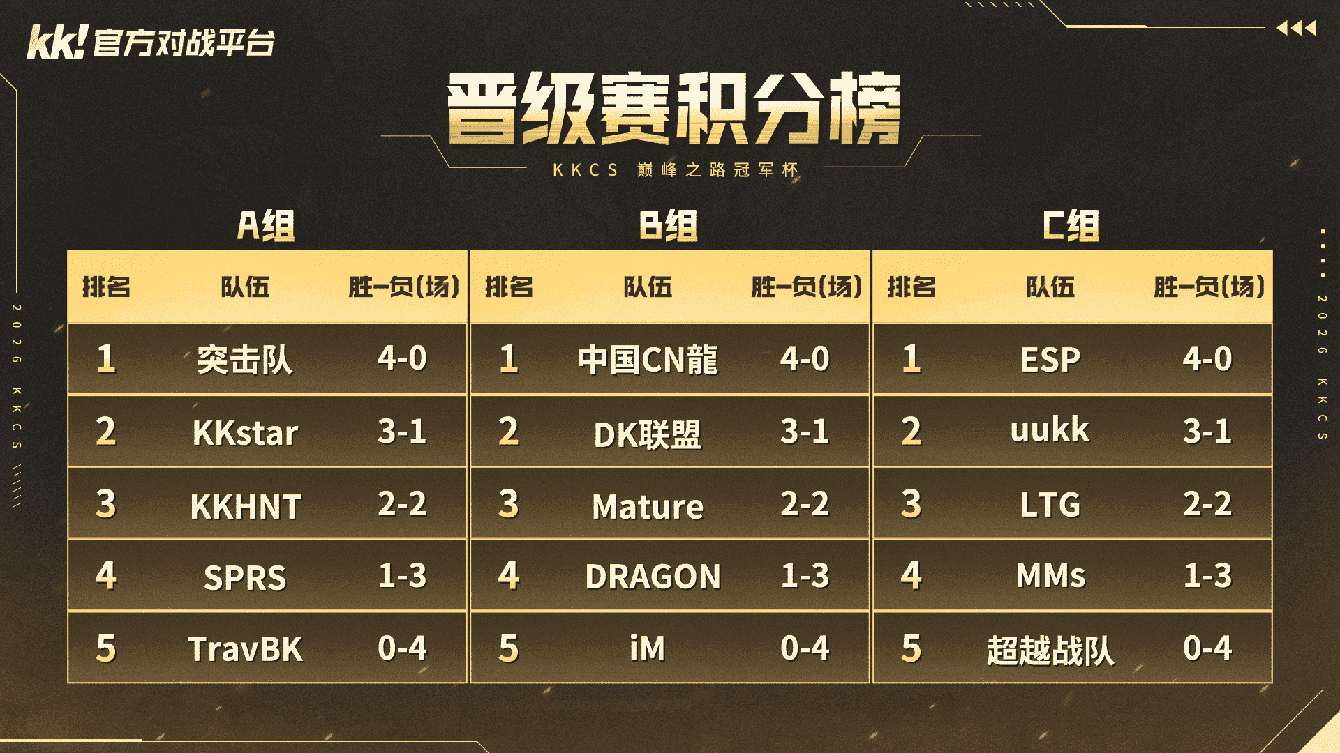 KKCS巅峰之路冠军杯B组:中国CN龍强势登顶,Alex解说战况-第1张图片 KKCS巅峰之路冠军杯B组:中国CN龍强势登顶,Alex解说战况-第1张图片