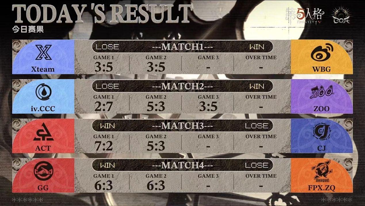 《第五人格》深渊的呼唤IX中国大陆赛区预选赛第一周赛报发布-第1张图片