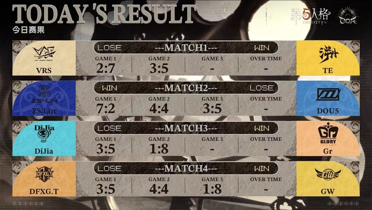 《第五人格》深渊的呼唤IX中国大陆赛区预选赛第一周赛报发布-第2张图片